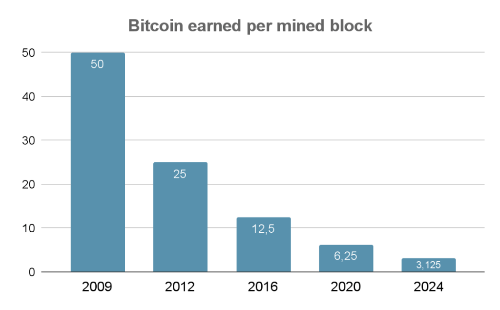 bitcoin earned per mined block