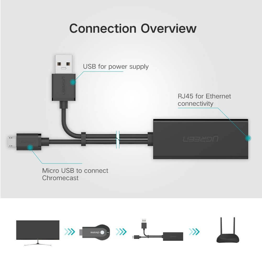 How to Add Ethernet Cable to an  Fire TV Stick and Stop Buffering –  WirelesSHack